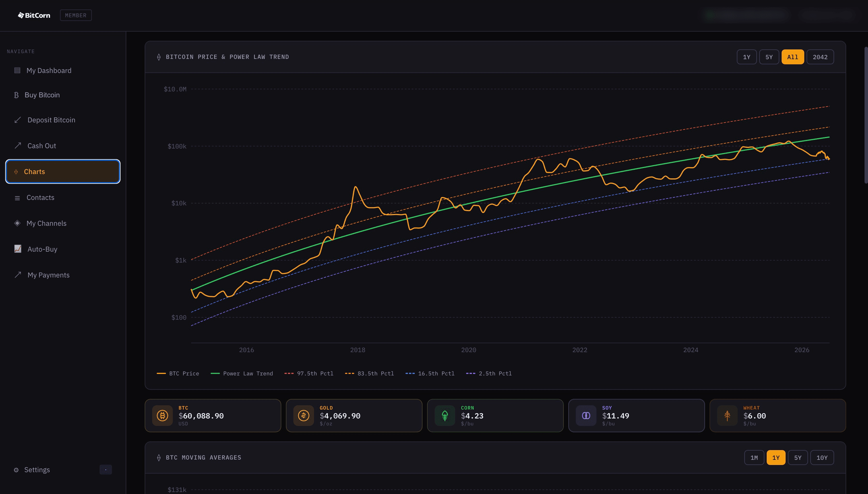BitCorn charts — commodities, currencies, and the corn-to-Bitcoin ratio
